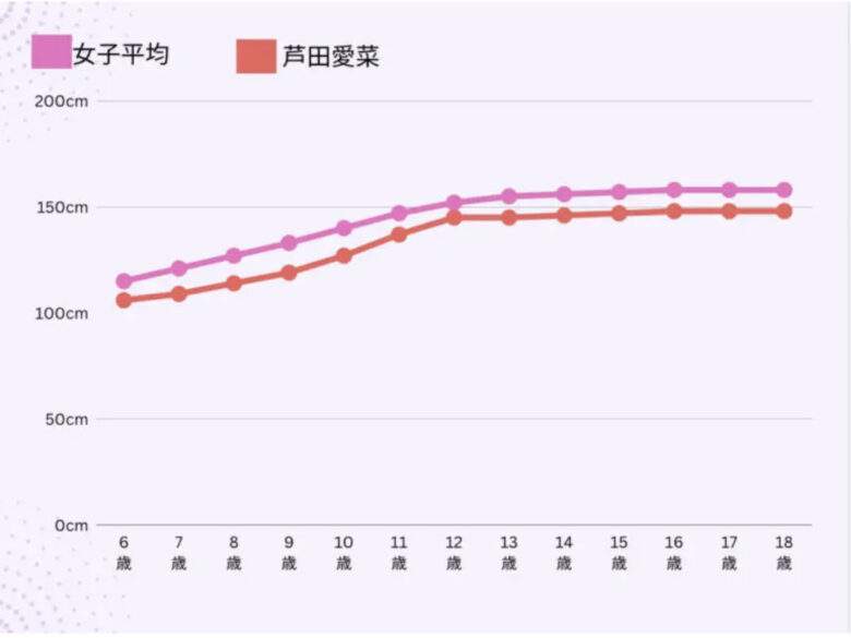 芦田愛菜の身長の成長推移グラフ