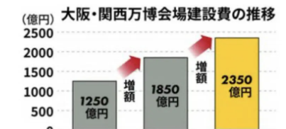 大阪万博2025の予算が約2倍にアップ