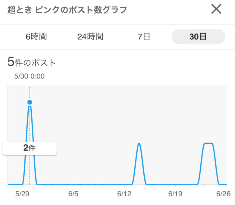 超ときめき宣伝部メンバー人気順