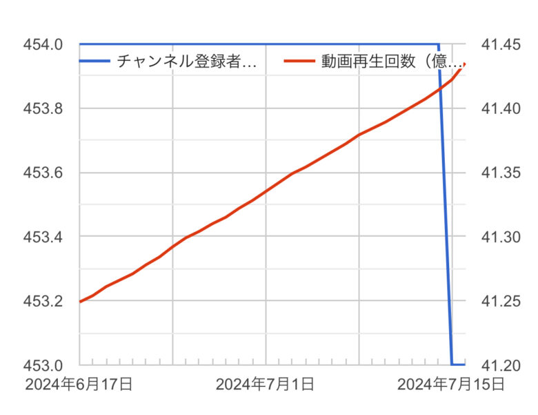 スカイピース　登録者数の推移　オワコンか